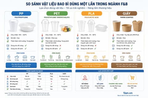 PP, PET, PLA và Giấy: So sánh toàn diện các vật liệu bao bì dùng một lần trong ngành F&B | Tổng kho phân phối đồ dùng 1 lần 1lan.vn